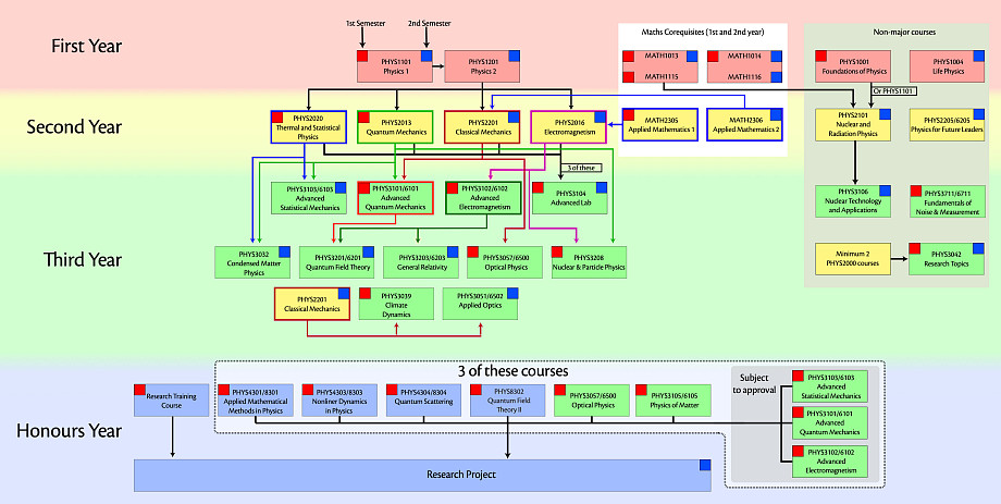 Course Tree
